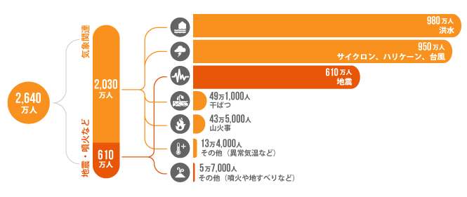 住民の移動を余儀なくさせる災害の年間発生件数（1970〜2013)