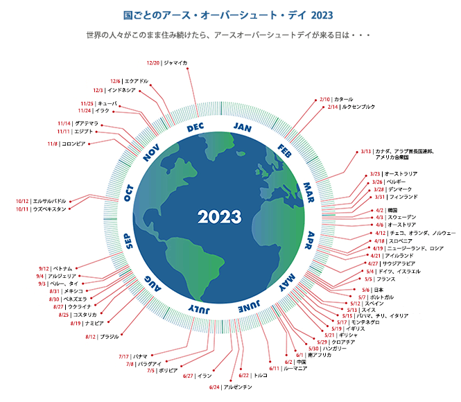 国ごとのオーバーシュート・デイ 2020 世界の人びとがこのまま住み続けたら、アースオーバーシュートデイが来る日は...