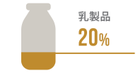 乳製品20％