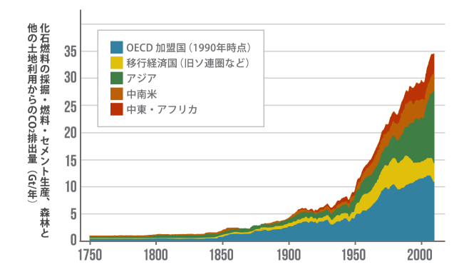 世界のCO2排出量（燃料、セメント、フレアおよび林業・土地利用起源）