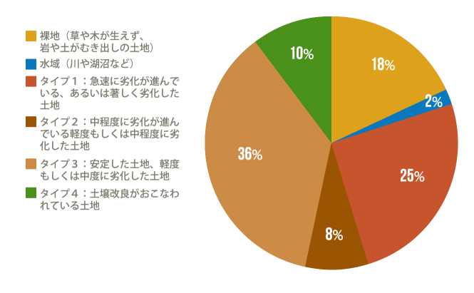 世界の土壌の状況