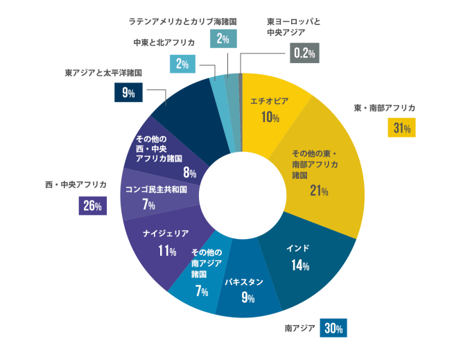 出生登録のない5歳未満の子どもの地域分布（％）