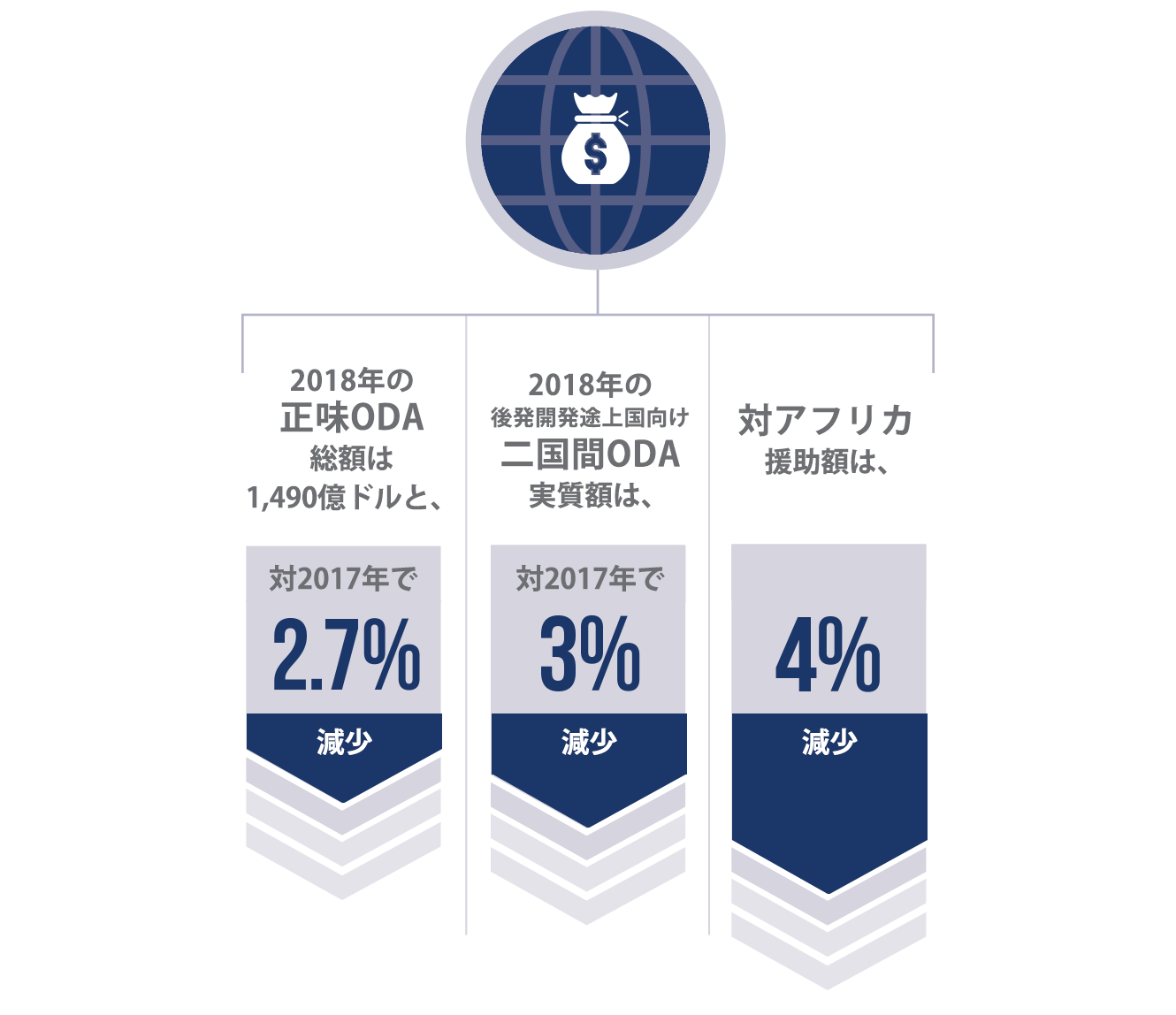 開発協力のための資金は増えている？