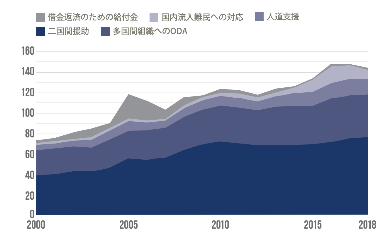 ODA資金額の推移（2000～2018年）（単位10億ドル）