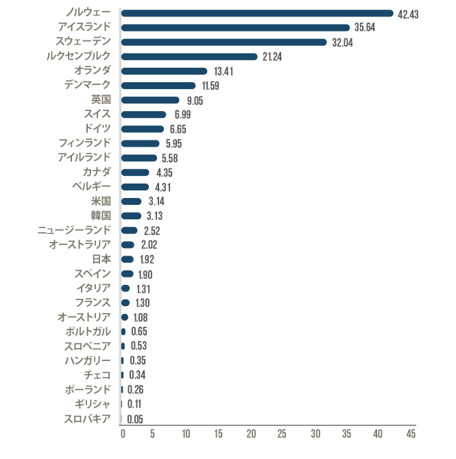 国民一人あたりのユニセフへの拠出額（単位：米ドル 2018年）