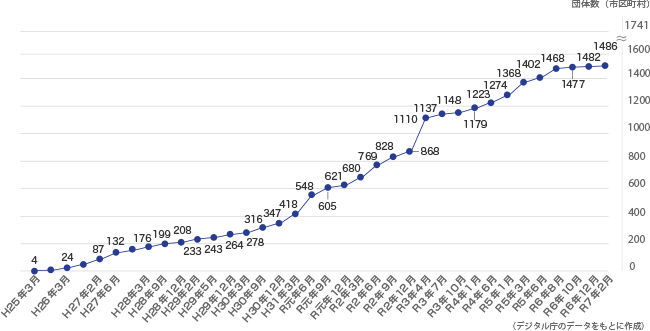 地方公共団体のオープンデータ取組み済み(※)の推移