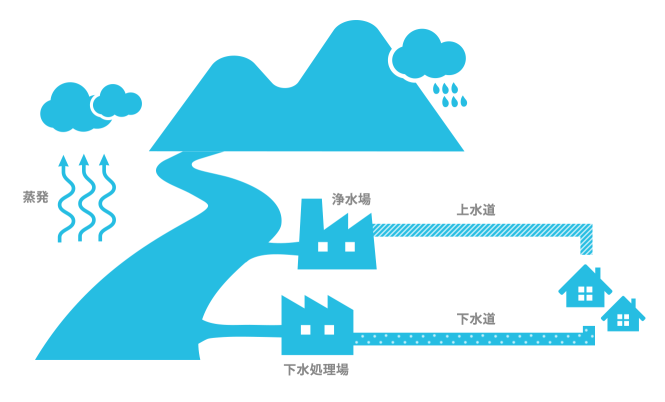 上下水道の設備が持続可能な水の利用のカギ