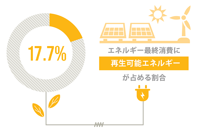 エネルギー最終消費に再生可能エネルギーが占める割合17.5％