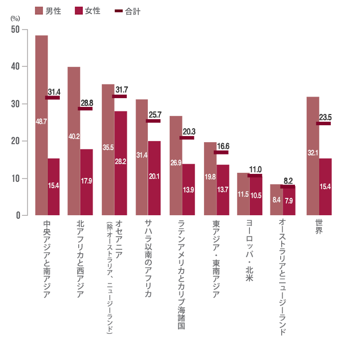 教育も職業訓練も受けず、仕事もない若者の地域別割合（15－24歳の男女別、2018年）