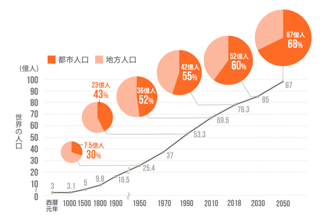 世界人口と都市人口の推移