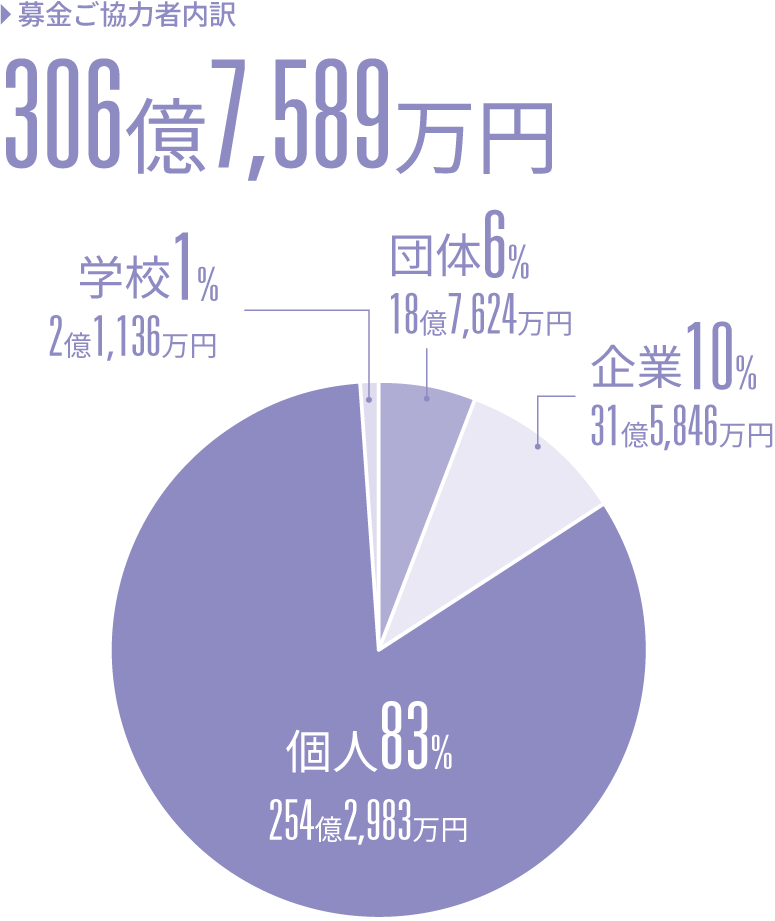 306億7,589万円　個人83%（254億2,983万円）、企業10%（31億5,846万円）、団体6%（18億7,624万円）、学校1%（2億1,136万円）