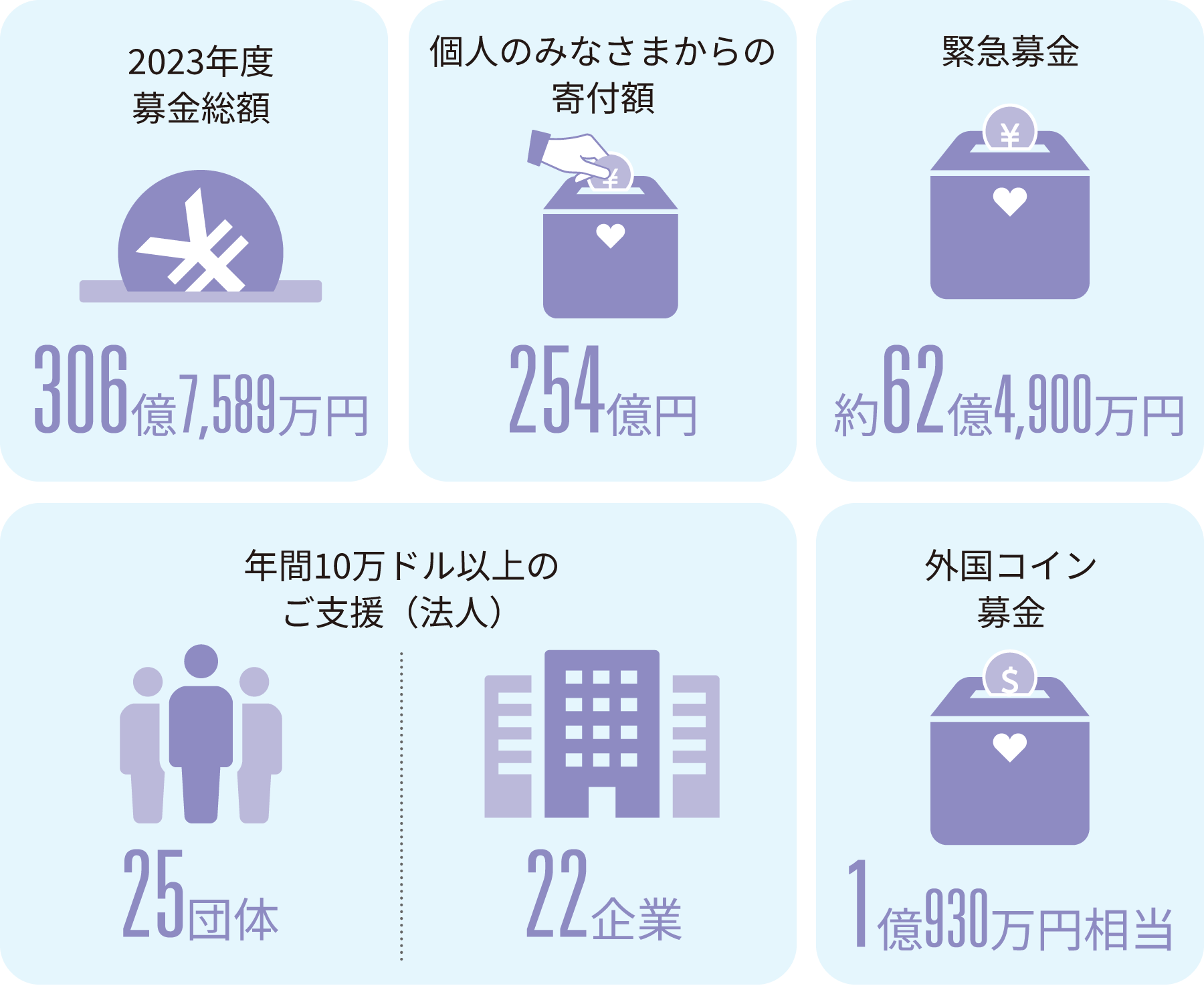 2023年度募金総額306億7,589万円、個人のみなさまからの寄付額254億円、緊急募金約62億4,900万円、年間10万ドル以上のご支援（法人）25団体・22企業、外国コイン募金1億930万円相当