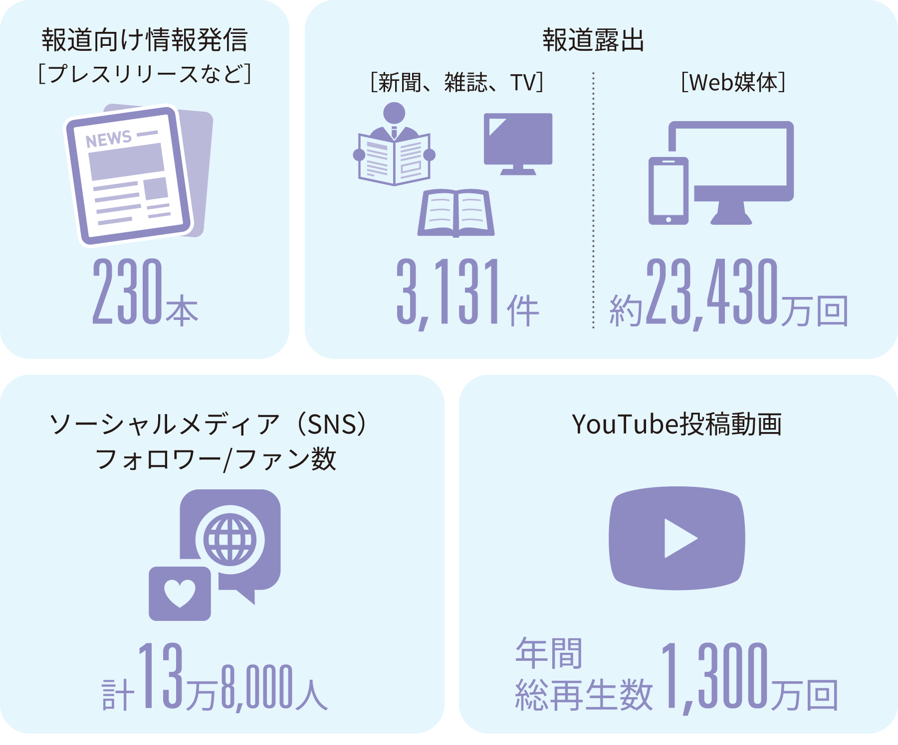 2023年度募金総額306億7,589万円、個人のみなさまからの寄付額254億円、緊急募金約62億4,900万円、年間10万ドル以上のご支援（法人）25団体・22企業、外国コイン募金1億930万円相当