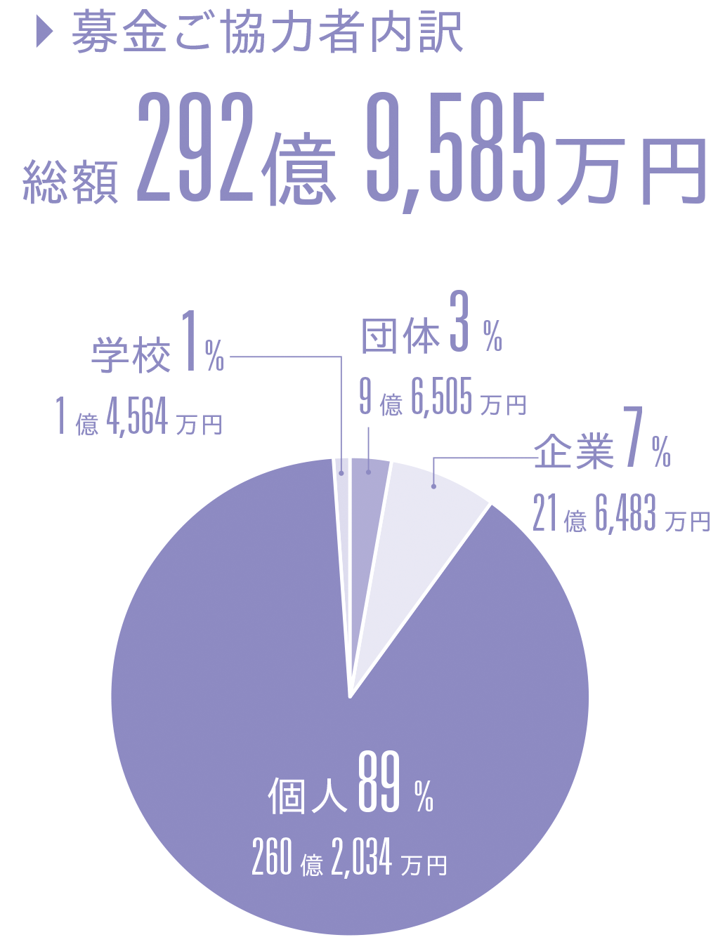 292億9,585万円　個人89%（260億2,034万円）、企業7%（21億6,483万円）、団体3%（9億6,505万円）、学校1%（1億4,564万円）