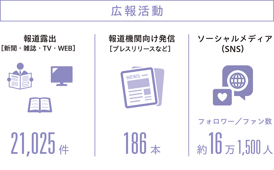 広報活動 報道露出［新聞・雑誌・TV・WEB］：21,025件、報道機関向け発信［プレスリリースなど］：186本、ソーシャルメディア：フォロワー／ファン数 約16万1,500人