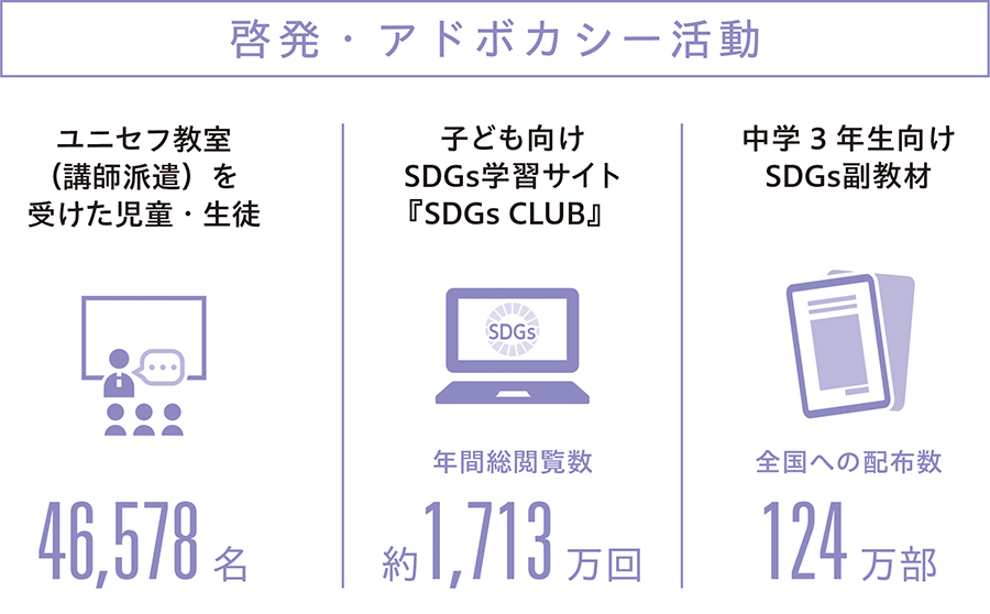 啓発・アドボカシー活動 ユニセフ教室（講師派遣）を受けた児童・生徒：46,578名、子ども向けSDGs学習サイト『SDGs CLUB』：年間総閲覧数約1,713 万回、中学3 年生向けSDGs副教材：全国への配布数124万部
