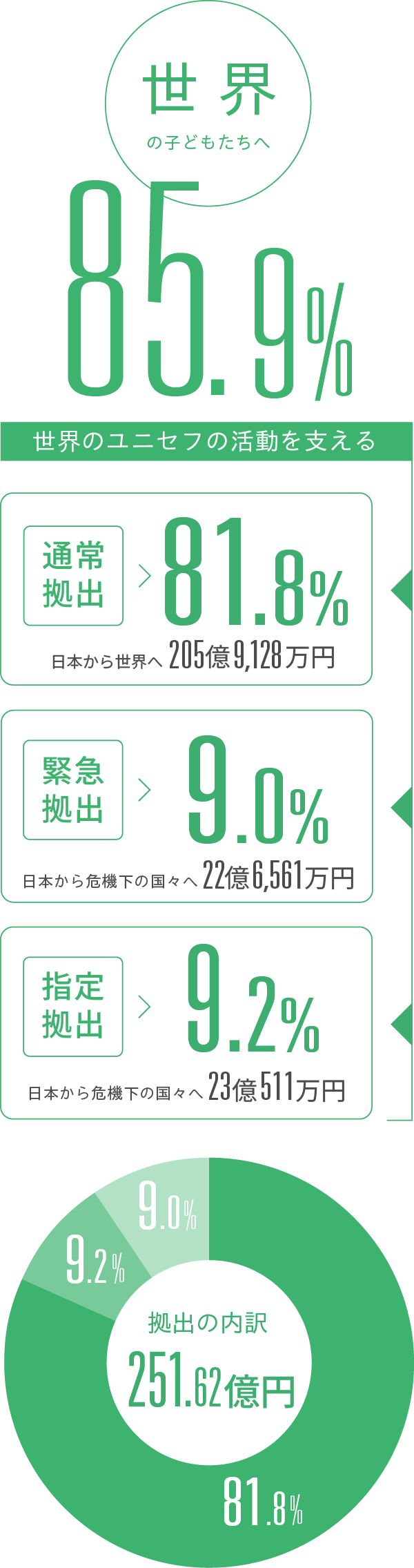 世界の子どもたちへ 86.7% 通常拠出71.3%、緊急拠出20.7%、指定拠出8.0%