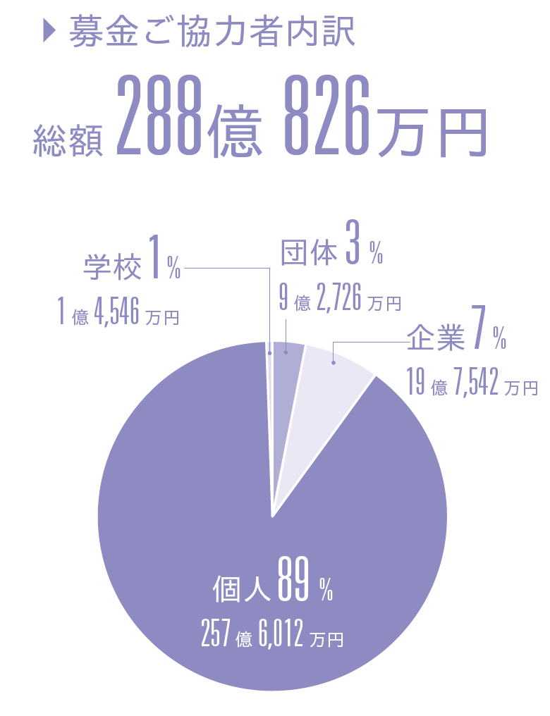 総額288億826万円（学校1%　1億4,546万円、団体3%　9億2,726万円、企業7%　19億7,542万円、個人89%　257億6,012万円）