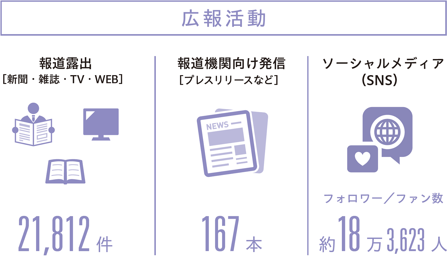 広報活動 報道露出［新聞・雑誌・TV・WEB］：21,812件、報道機関向け発信［プレスリリースなど］：167本、ソーシャルメディア：フォロワー／ファン数 約18万3,623人