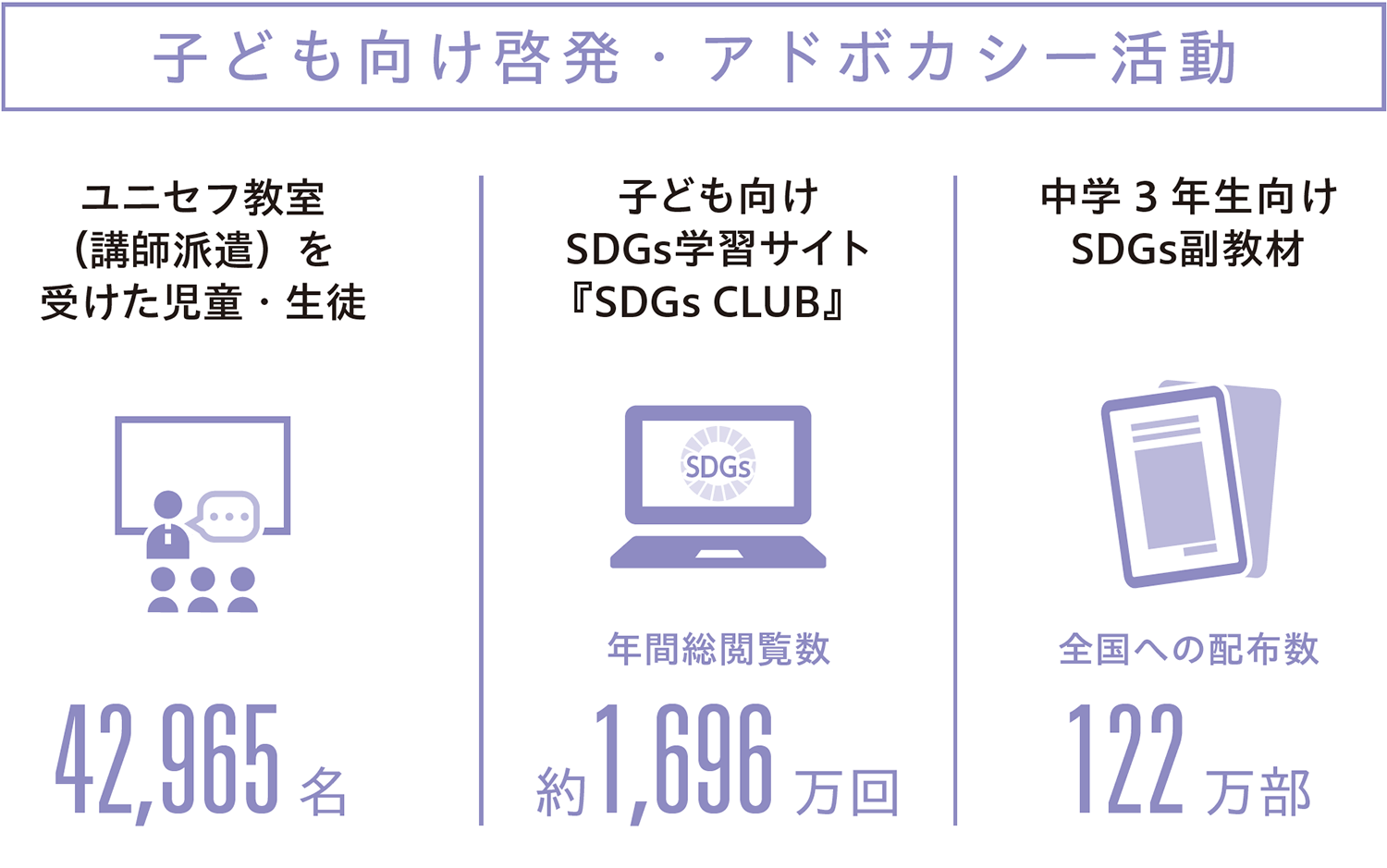 啓発・アドボカシー活動 ユニセフ教室（講師派遣）を受けた児童・生徒：42,965名、子ども向けSDGs学習サイト『SDGs CLUB』：年間総閲覧数約1,696万回、中学3 年生向けSDGs副教材：全国への配布数122万部