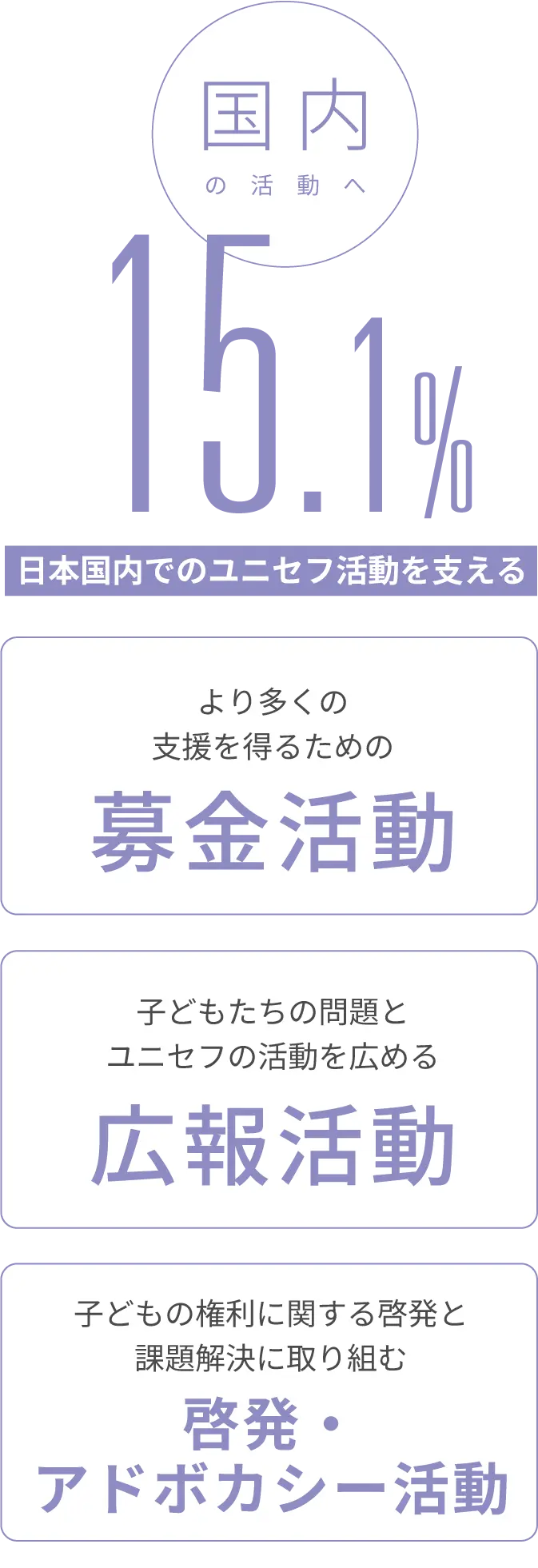 国内の活動へ 15.1% 募金活動、広報活動、啓発・アドボカシー活動