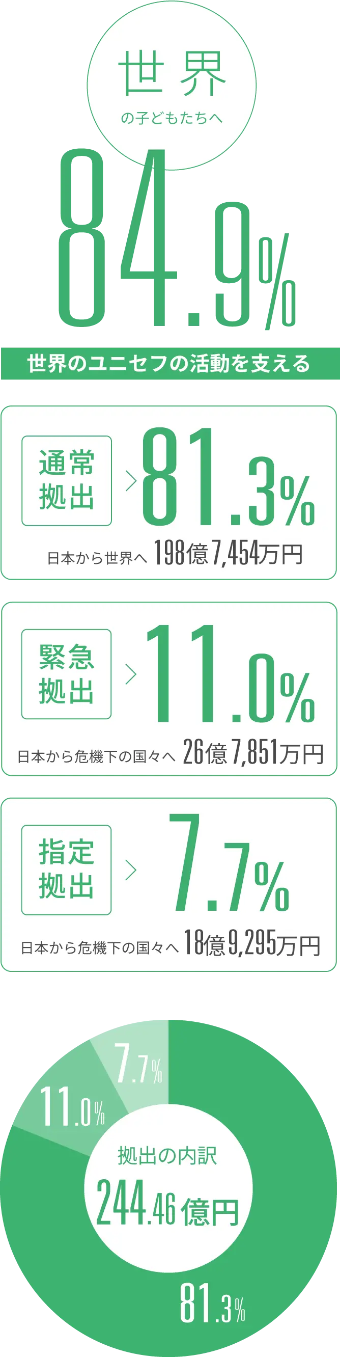 世界の子どもたちへ 84.9% 通常拠出81.3%、緊急拠出11.0%、指定拠出7.7%