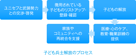 子ども兵士解放のプロセス
