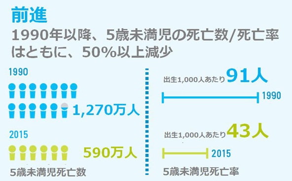 5歳未満児死亡50%減少