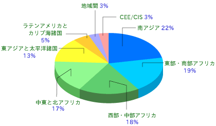 地域別プログラム支出割合（2003年）グラフ