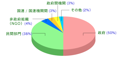 ユニセフの収入の内訳（2005年）