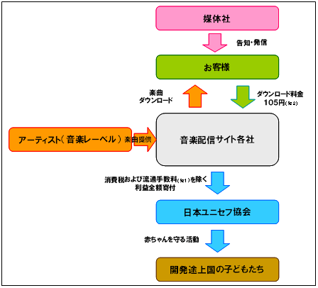 『Happy Birthday Download for Children』活動の仕組み