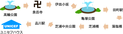 高輪公園→泉岳寺→伊皿小坂→亀塚公園→田町駅→藻塩橋→芝浦橋→芝浦中央公園→品川駅→ユニセフハウス