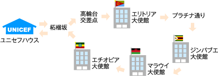 ユニセフハウス→柘榴坂→高輪台交差点→エリトリア大使館→プラチナ通り→ジンバブエ大使館→マラウイ大使館→エチオピア大使館→柘榴坂→ユニセフハウス