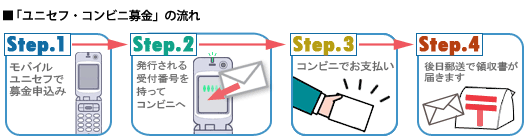 「ユニセフ・コンビニ募金」の流れ