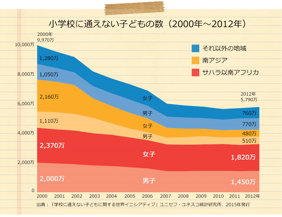 アフリカに教育支援が必要な理由 スクール フォー アフリカ レポート 日本ユニセフ協会