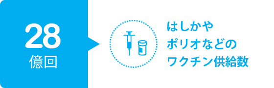 28億8回 はしかやポリオなどのワクチン供給数