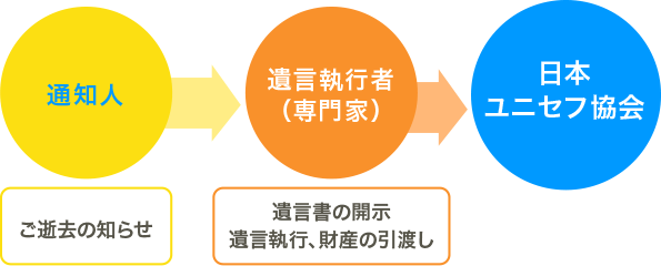 通知人、遺言執行者（専門家）、日本ユニセフ協会