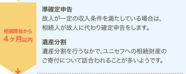 相続開始から4ヶ月以内 準確定申告 遺産分割