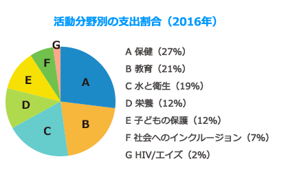 活動分野別の支出割合(2016年)