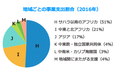 地域ごとの事業支出割合(2016年)