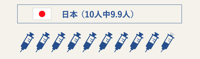 日本（10人中9.9人）