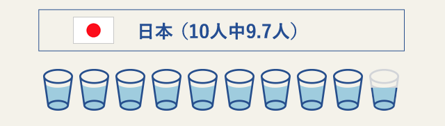 日本（10人中9.7人）