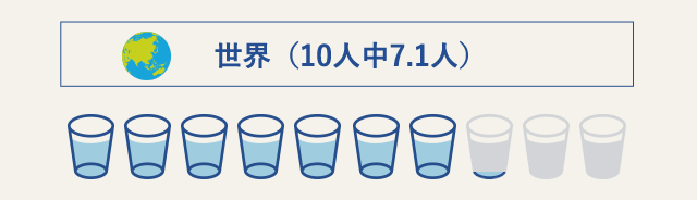 世界（10人中7.1人）