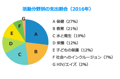 活動分野別の支出割合(2015年)