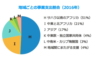 地域ごとの支出割合(2015年)