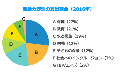 活動分野別の支出割合(2016年)