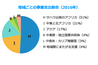 地域ごとの支出割合(2016年)