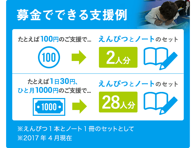 募金で出来る支援例