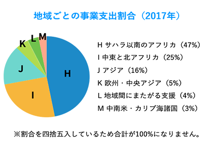 地域ごとの事業支出割合（2017年）