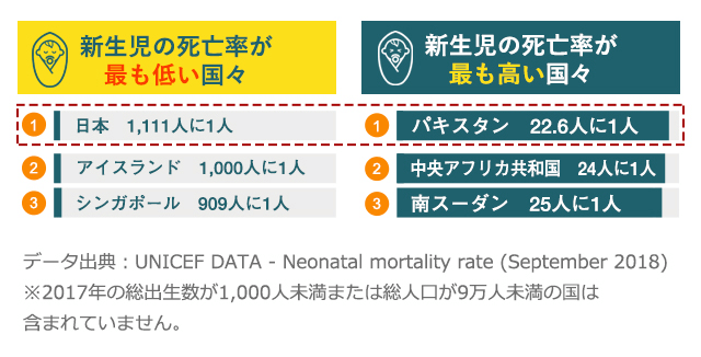 新生児死亡率が最も高いパキスタンとの格差は約50倍にもなります。世界では生まれる場所を選べない赤ちゃんたちが、生まれた場所で生死を分けられてしまっているのです。
